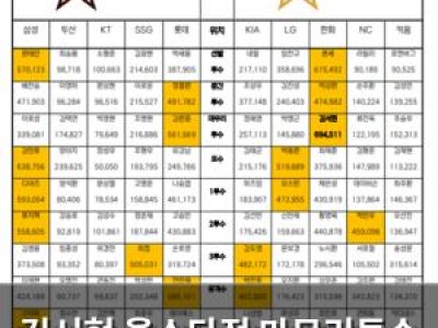 김서현 올스타전 마무리투수 부문 1위 달성